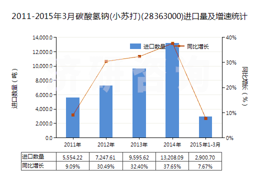 2011-2015年3月碳酸氫鈉(小蘇打)(28363000)進(jìn)口量及增速統(tǒng)計(jì) 2011-2015年3月碳酸氫鈉(小蘇打)(28363000)進(jìn)口量及增速統(tǒng)計(jì)